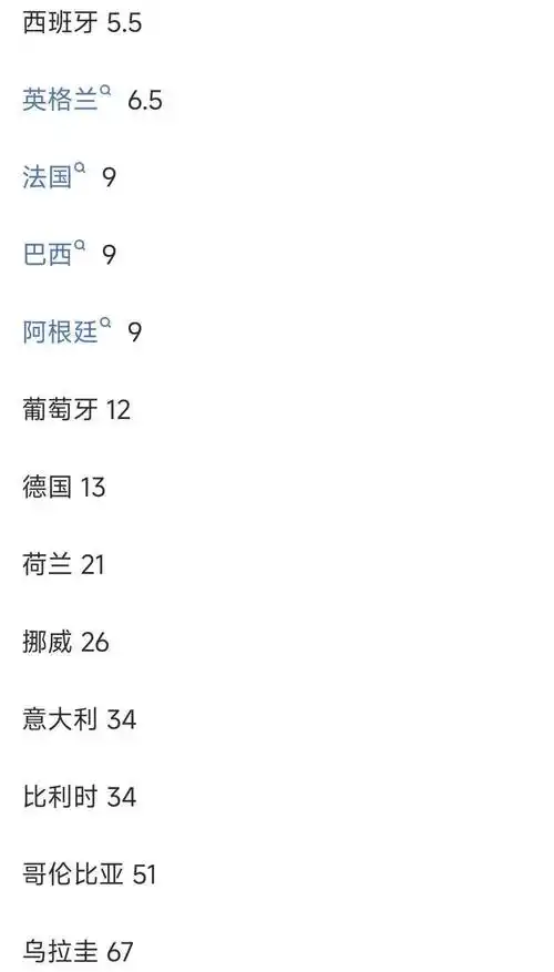 世界杯赔率更新：法国强势领跑，西班牙英格兰紧追不舍